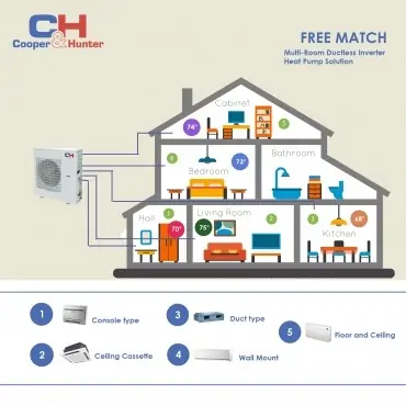 Cooper&Hunter Expands their Range of HVAC Solutions with the Launch of Multi-zone Heat Pump Systems